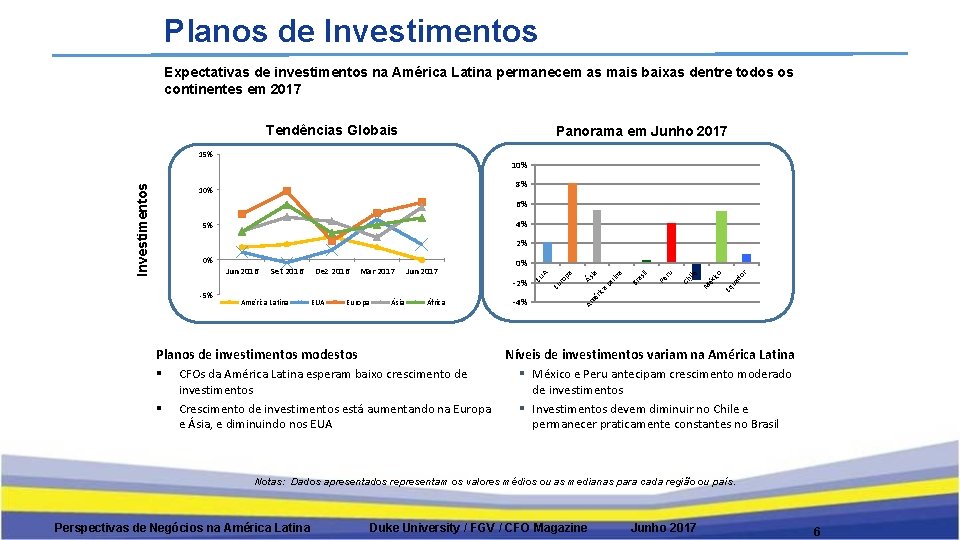 Planos de Investimentos Expectativas de investimentos na América Latina permanecem as mais baixas dentre