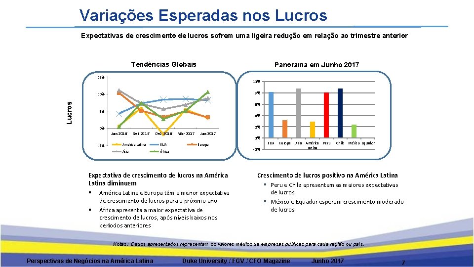 Variações Esperadas nos Lucros Expectativas de crescimento de lucros sofrem uma ligeira redução em