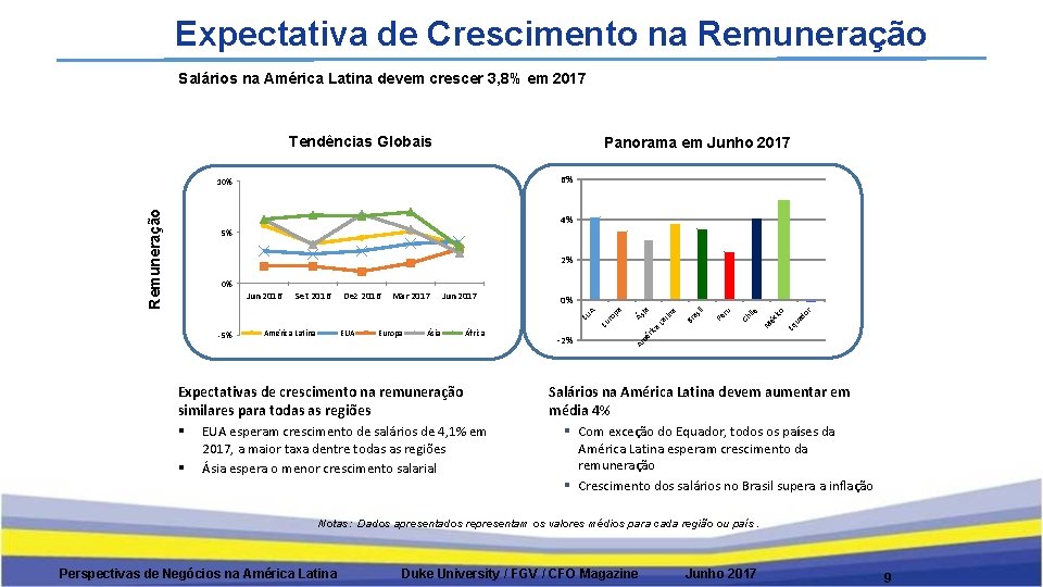 Expectativa de Crescimento na Remuneração Salários na América Latina devem crescer 3, 8% em