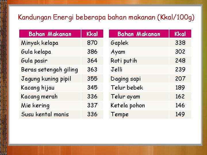 Kandungan Energi beberapa bahan makanan (Kkal/100 g) Bahan Makanan Kkal Minyak kelapa 870 Gaplek