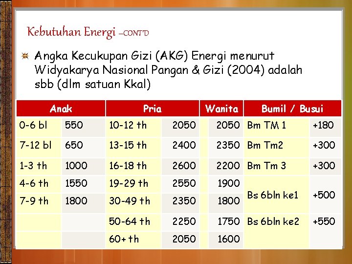 Kebutuhan Energi –CONT’D Angka Kecukupan Gizi (AKG) Energi menurut Widyakarya Nasional Pangan & Gizi