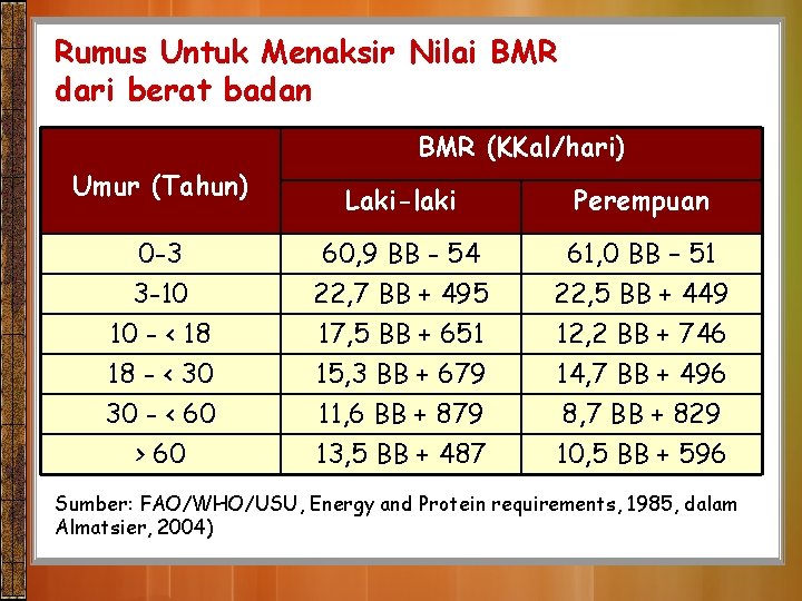 Rumus Untuk Menaksir Nilai BMR dari berat badan BMR (KKal/hari) Umur (Tahun) Laki-laki Perempuan