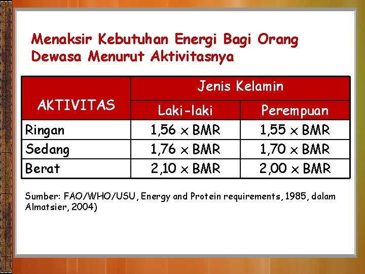 Menaksir Kebutuhan Energi Bagi Orang Dewasa Menurut Aktivitasnya Jenis Kelamin AKTIVITAS Ringan Sedang Berat