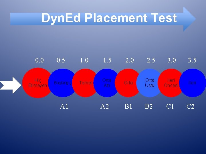 Dyn. Ed Placement Test 0. 0 Hiç Bilmeyen 0. 5 Başlangıç A 1 1.