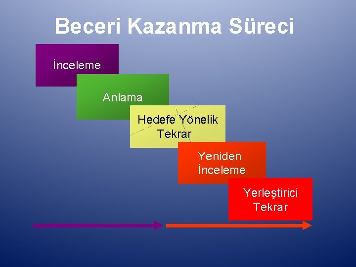 Beceri Kazanma Süreci İnceleme Anlama Hedefe Yönelik Tekrar Yeniden İnceleme Yerleştirici Tekrar 