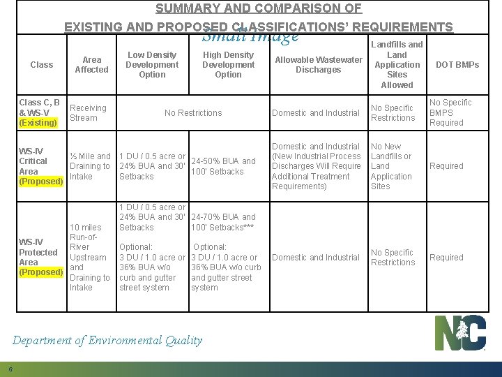 Wa Rav Classification Proposed Reclassification of a Segment of the Catawba