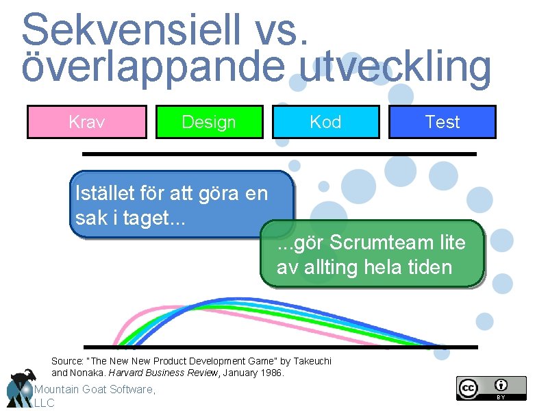 Sekvensiell vs. överlappande utveckling Krav Design Kod Test Istället för att göra en sak