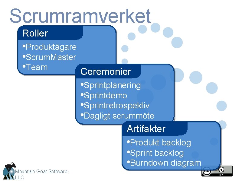 Scrumramverket Roller • Produktägare • Scrum. Master • Team Ceremonier • Sprintplanering • Sprintdemo