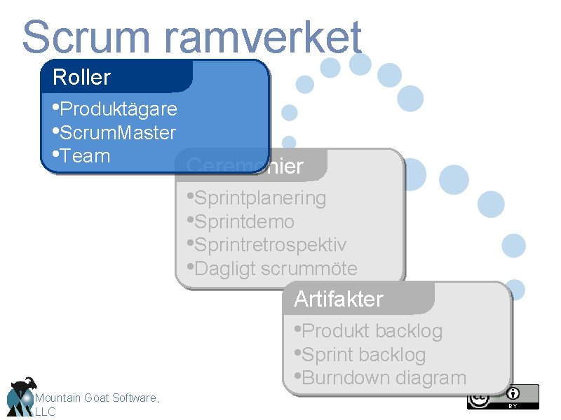 Scrum ramverket Roller • Produktägare • Scrum. Master • Team Ceremonier • Sprintplanering •