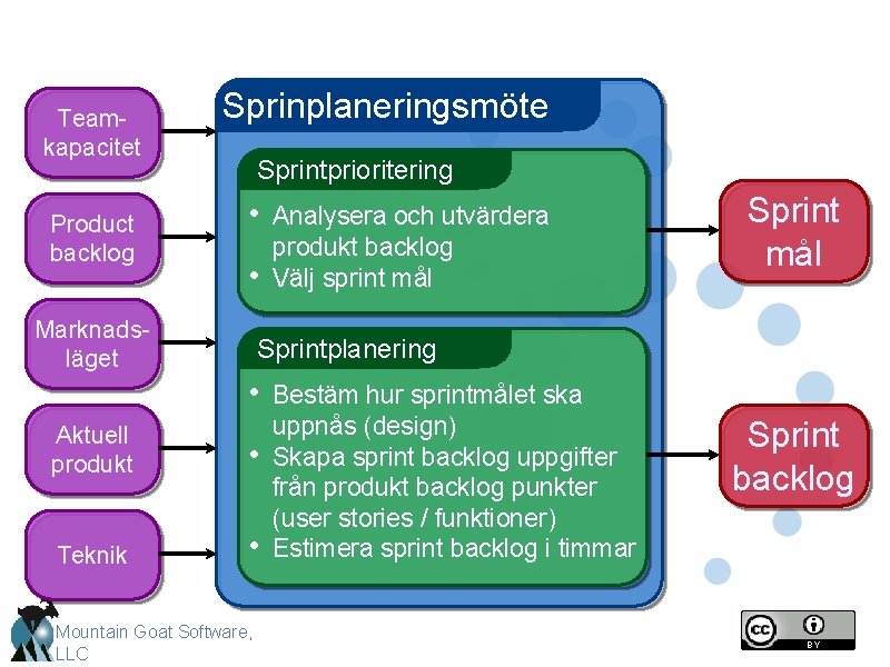 Teamkapacitet Product backlog Sprinplaneringsmöte Sprintprioritering • • Marknadsläget Analysera och utvärdera produkt backlog Välj