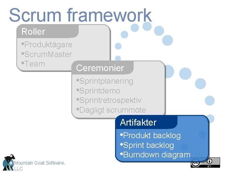 Scrum framework Roller • Produktägare • Scrum. Master • Team Ceremonier • Sprintplanering •