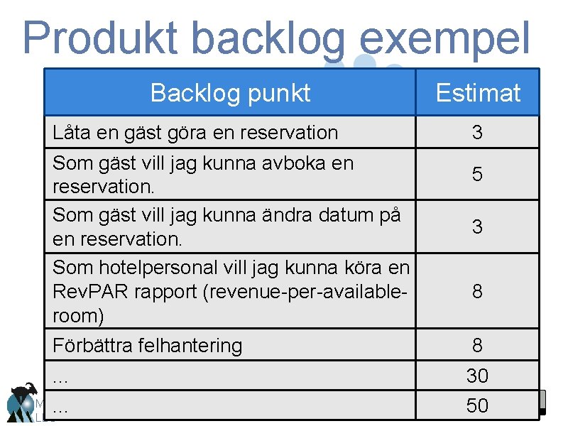 Produkt backlog exempel Backlog punkt Låta en gäst göra en reservation Som gäst vill