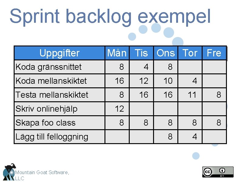 Sprint backlog exempel Uppgifter Koda gränssnittet Mån Tis Ons Tor Fre 8 4 8