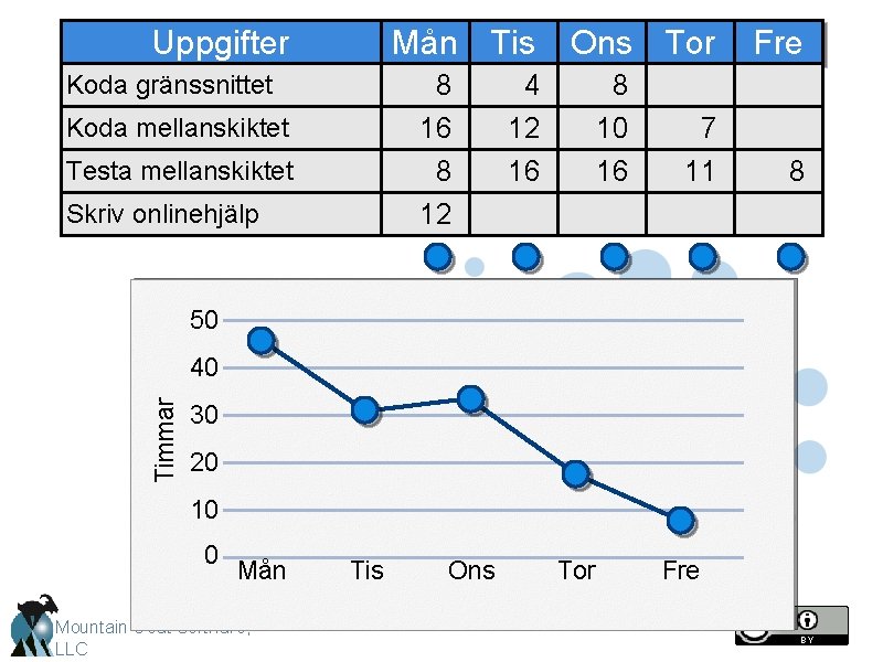 Uppgifter Mån Tis Ons Tor 8 16 8 12 Koda gränssnittet Koda mellanskiktet Testa