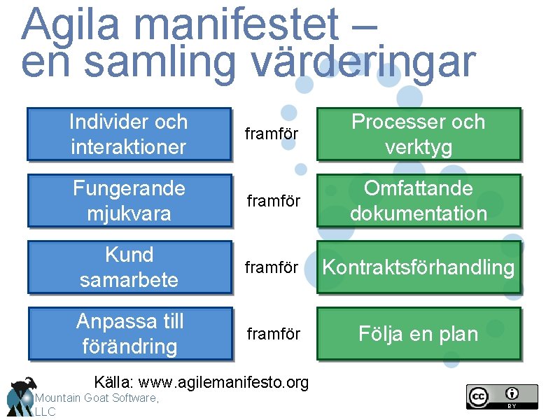 Agila manifestet – en samling värderingar Individer och interaktioner framför Processer och verktyg Fungerande