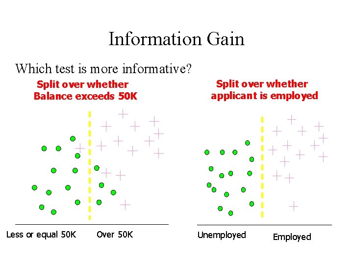 Information Gain Which test is more informative? Split over whether Balance exceeds 50 K