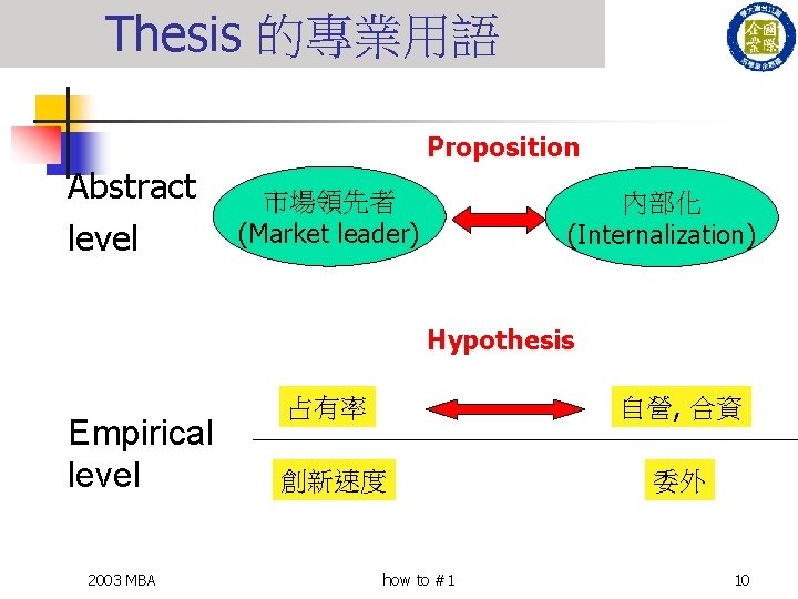 Thesis 的專業用語 Proposition Abstract level 市場領先者 (Market leader) 內部化 (Internalization) Hypothesis Empirical level 2003