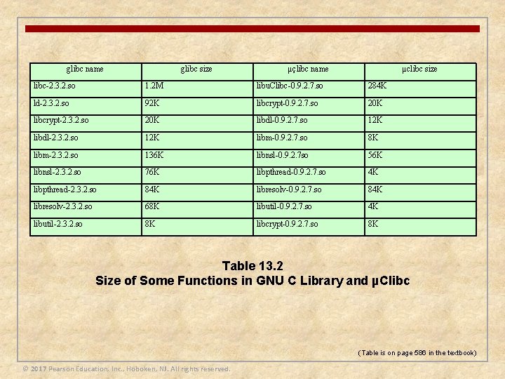 glibc name glibc size µçlibc name µclibc size libc-2. 3. 2. so 1. 2