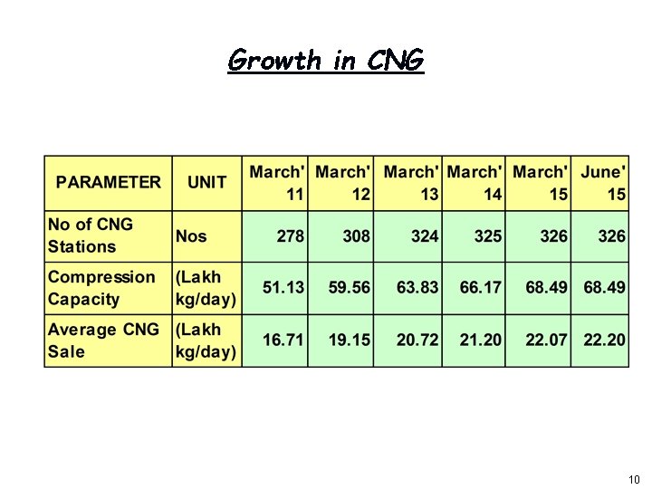 Growth in CNG 1 10 