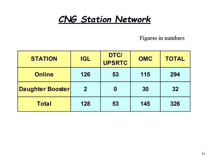 CNG Station Network Figures in numbers 1 11 