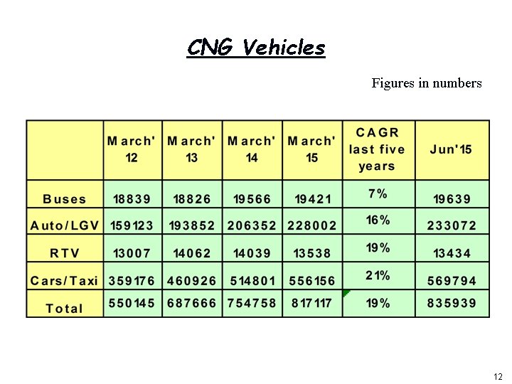CNG Vehicles Figures in numbers 12 
