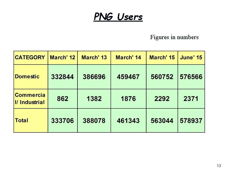 PNG Users Figures in numbers 1 13 