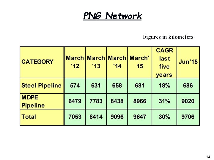 PNG Network Figures in kilometers 1 14 
