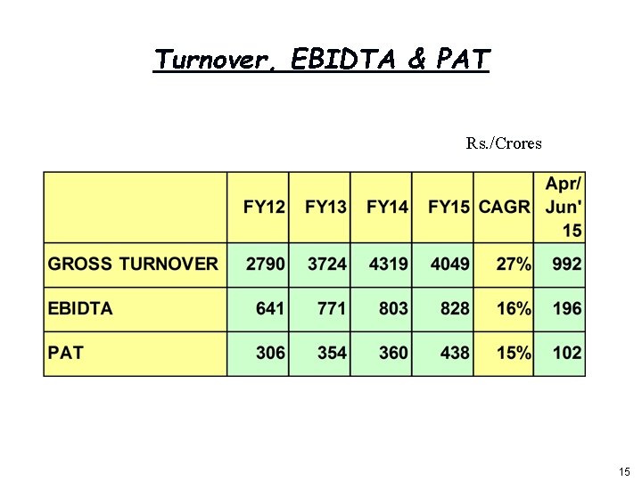 Turnover, EBIDTA & PAT Rs. /Crores 1 15 