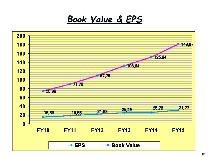 Book Value & EPS 200 180 149, 87 160 125, 94 140 106, 64