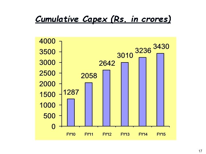 Cumulative Capex (Rs. in crores) 1 17 