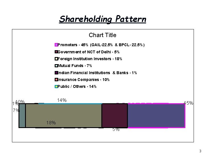 Shareholding Pattern Chart Title Promoters - 45% (GAIL-22. 5% & BPCL- 22. 5%) Government