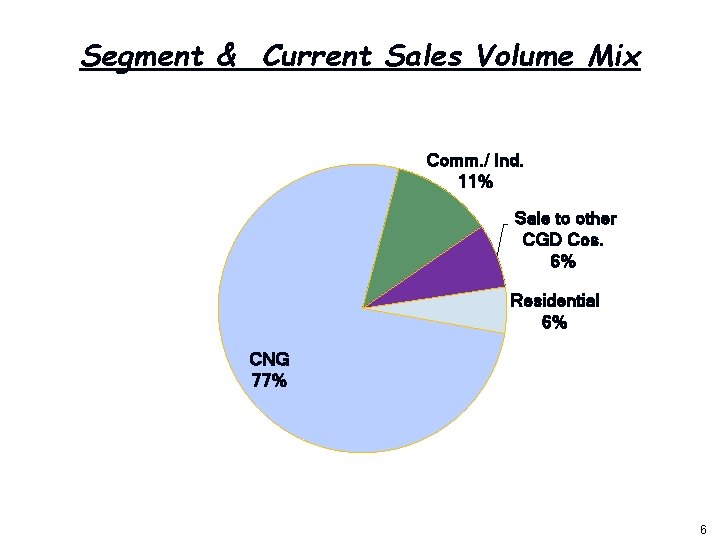 Segment & Current Sales Volume Mix Comm. / Ind. 11% Sale to other CGD