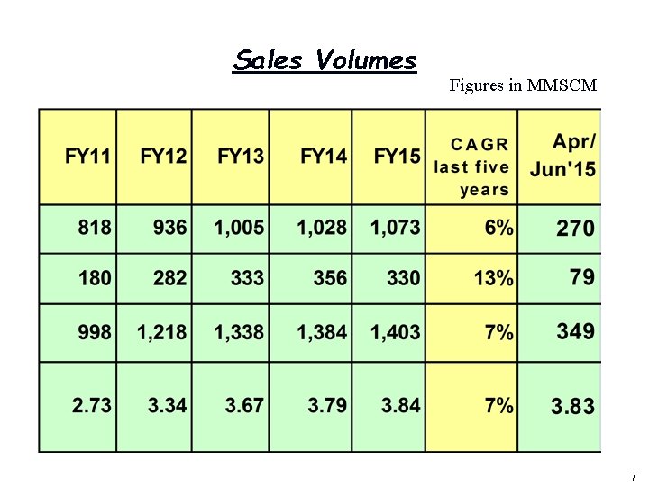 Sales Volumes 1 Figures in MMSCM 7 