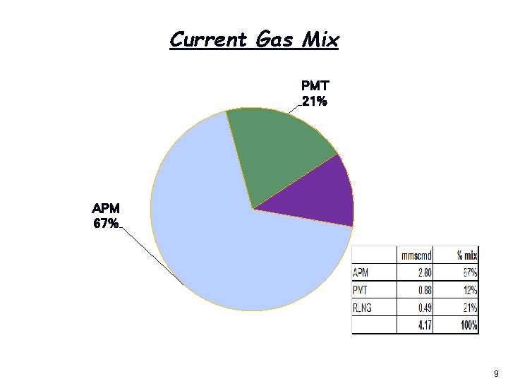 Current Gas Mix PMT 21% APM 67% 1 9 