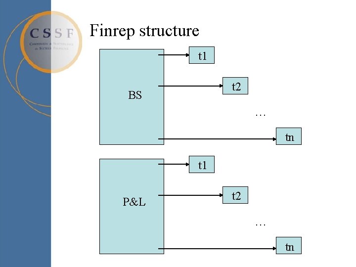 Finrep structure t 1 t 2 BS … tn t 1 P&L t 2 Finrep structure t 1 t 2 BS … tn t 1 P&L t 2