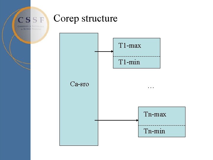 Corep structure T 1 -max T 1 -min Ca-sro … Tn-max Tn-min Corep structure T 1 -max T 1 -min Ca-sro … Tn-max Tn-min