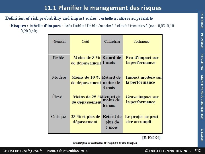 11. 1 Planifier le management des risques Risques : échelle d'impact : très faible