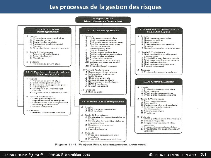 Les processus de la gestion des risques Management communications du projet FORMATION PMI /