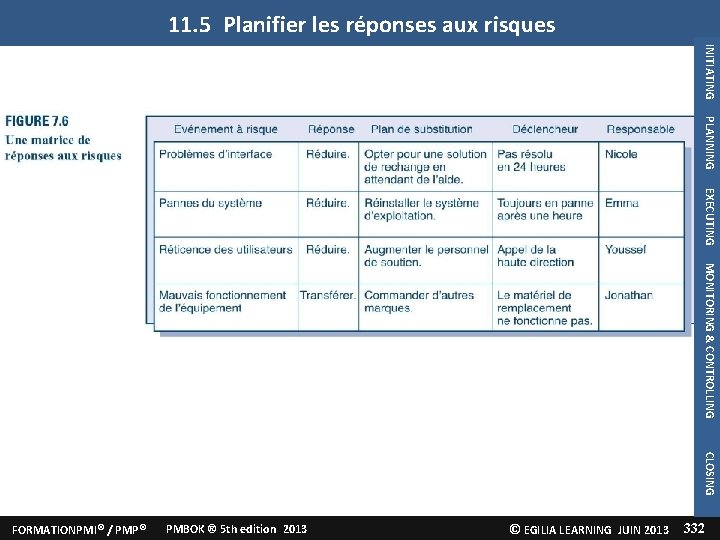 11. 5 Planifier les réponses aux risques INITIATING PLANNING EXECUTING MONITORING & CONTROLLING CLOSING