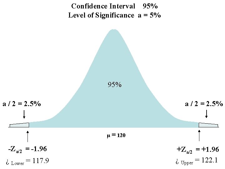 Confidence Interval 95% Level of Significance a = 5% 95% a / 2 =