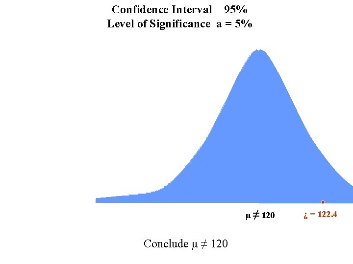 Confidence Interval 95% Level of Significance a = 5% μ ≠ 120 Conclude μ