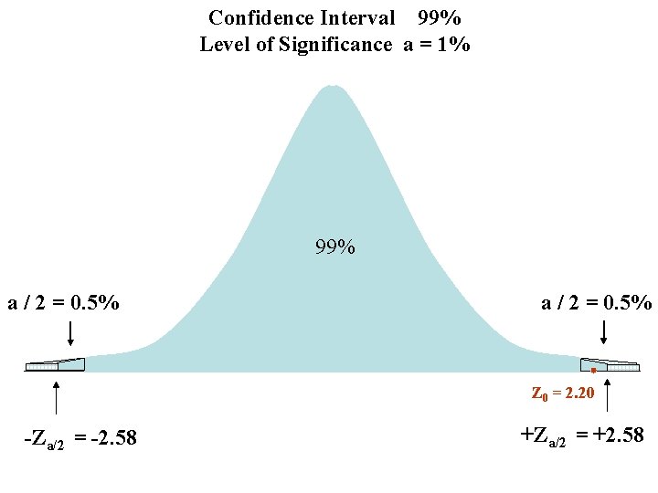 Confidence Interval 99% Level of Significance a = 1% 99% a / 2 =