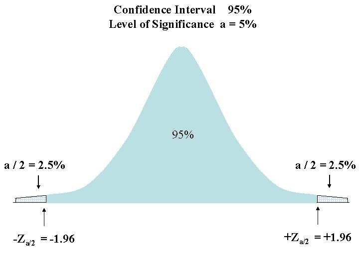 Confidence Interval 95% Level of Significance a = 5% 95% a / 2 =