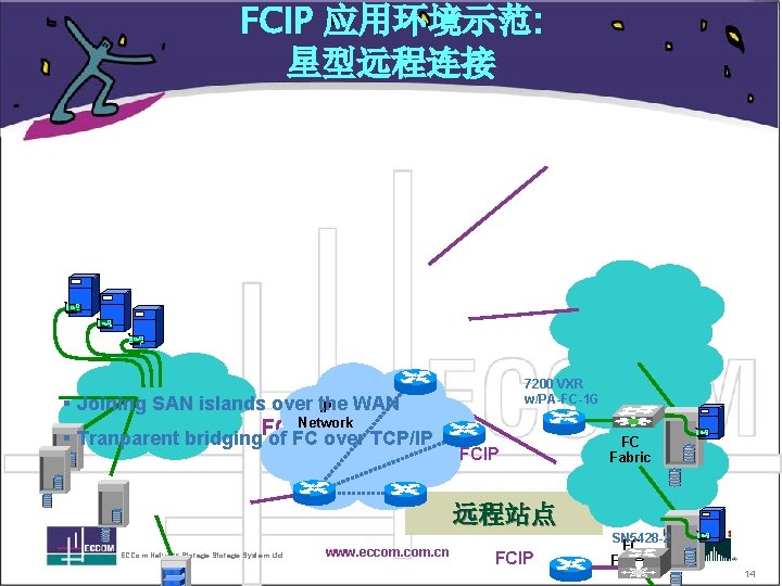 FCIP 应用环境示范: 星型远程连接 Backup Servers 7200 VXR w/PA-FC-1 G § Joining SAN islands over