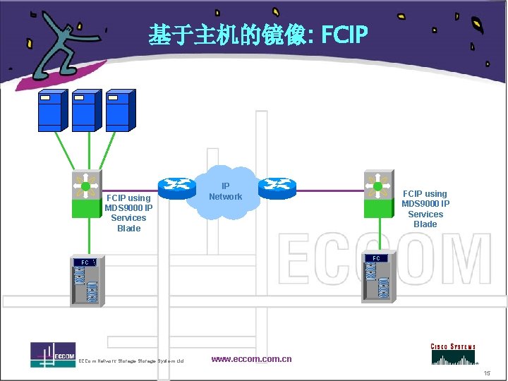 基于主机的镜像: FCIP using MDS 9000 IP Services Blade IP Network FC FC ECCom Network