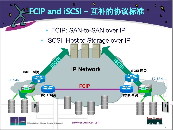 FCIP and i. SCSI – 互补的协议标准 • FCIP: SAN-to-SAN over IP i. S IP