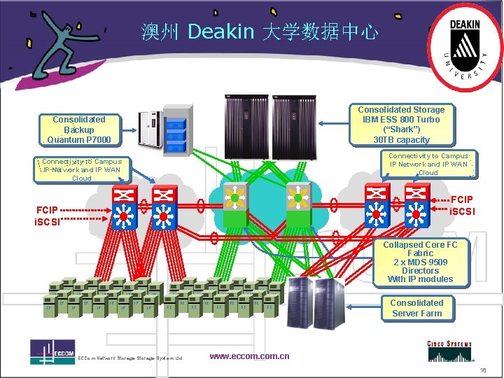 澳州 Deakin 大学数据中心 Consolidated Storage IBM ESS 800 Turbo (“Shark”) 30 TB capacity Consolidated
