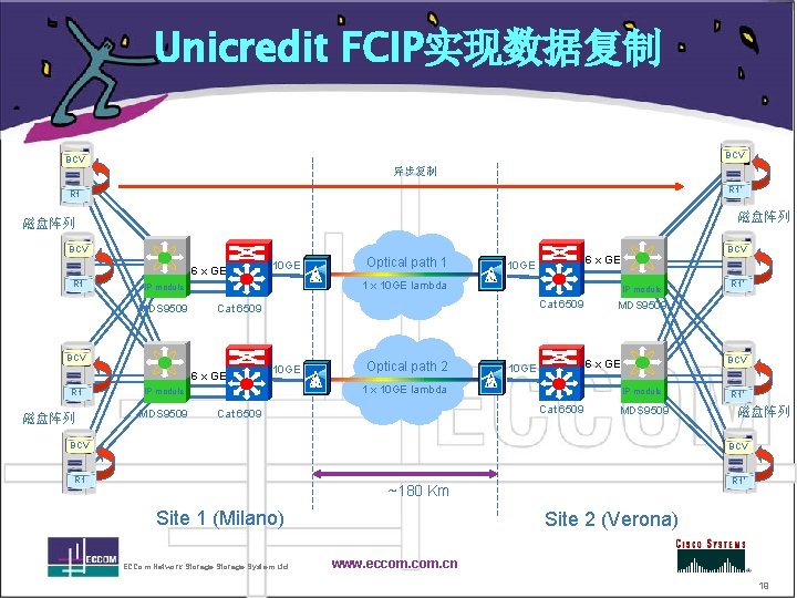 Unicredit FCIP实现数据复制 BCV 异步复制 R 1’ R 1 磁盘阵列 BCV 6 x GE R