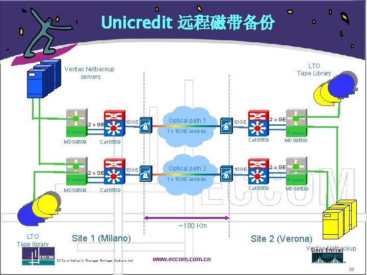 Unicredit 远程磁带备份 LTO Tape Library Veritas Netbackup servers 2 x GE 10 GE IP