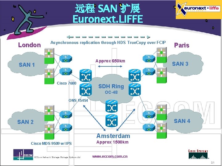 远程 SAN 扩展 Euronext. LIFFE London Asynchronous replication through HDS True. Copy over FCIP